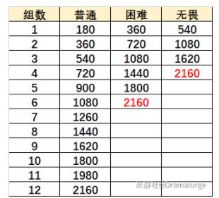 原神在熔融的炉心怎么通关？在熔融的炉心高分技巧-游戏潮